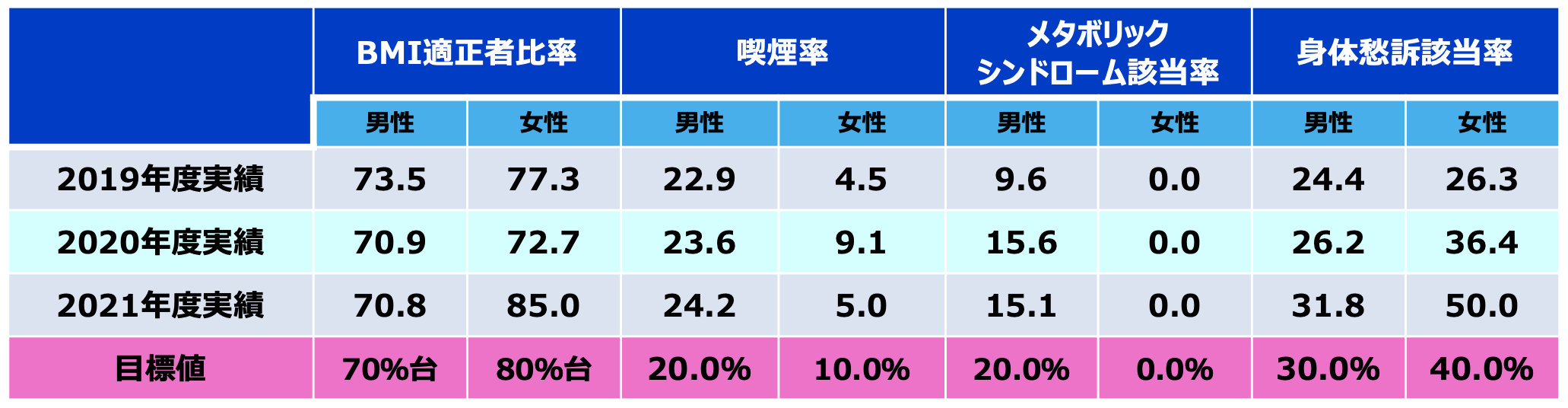 CTCの健康管理指標