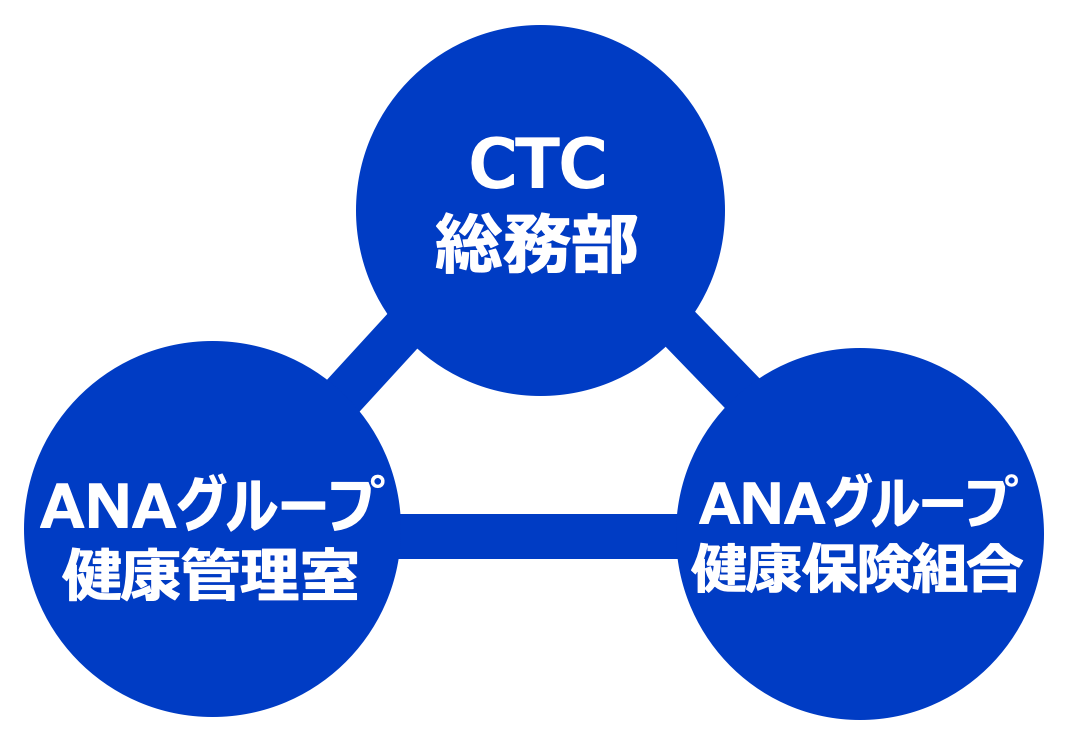 健康経営の推進体制
